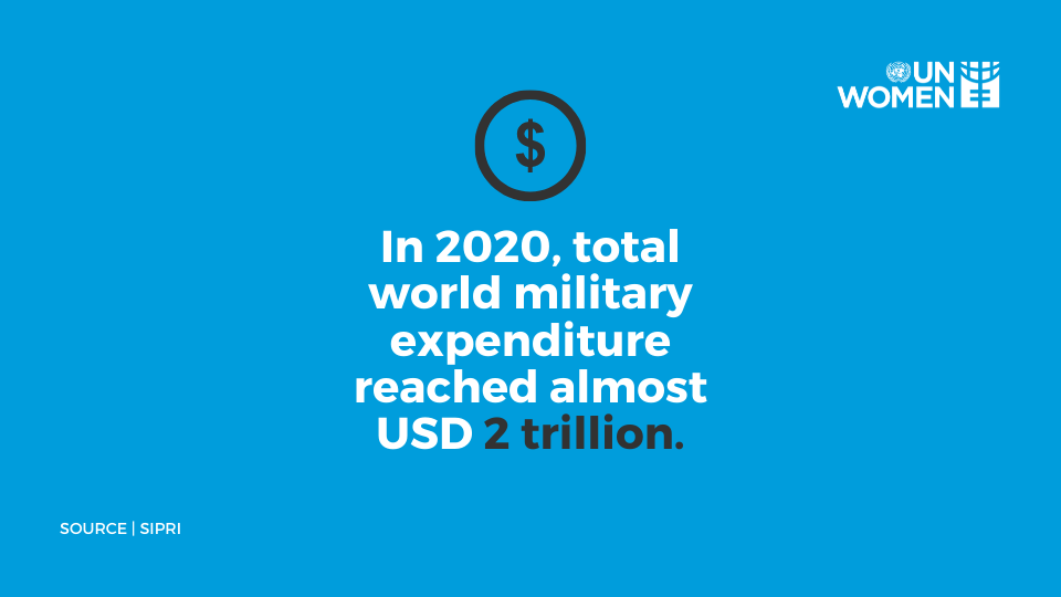 In 2020, total world military expenditure reached almost USD 2 trillion