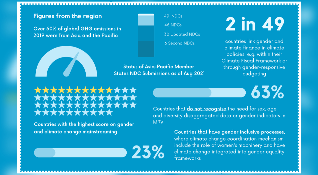 CSW66 - A Snapshot of Asia-Pacifics Progress towards Gender-Responsive NDCs