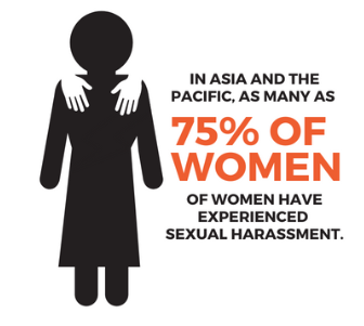 75 per cent of women have experienced sexual harassment.
