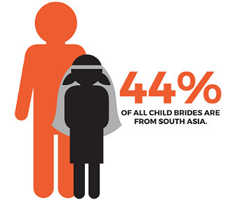 44 per cent of all child brides are from South Asia