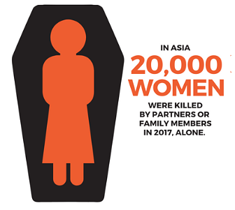 20,000 women were killed women by intimate partners or family members in Asia in 2017, alone. 