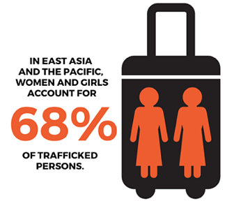 Women and girls make up 68 percent of trafficked persons