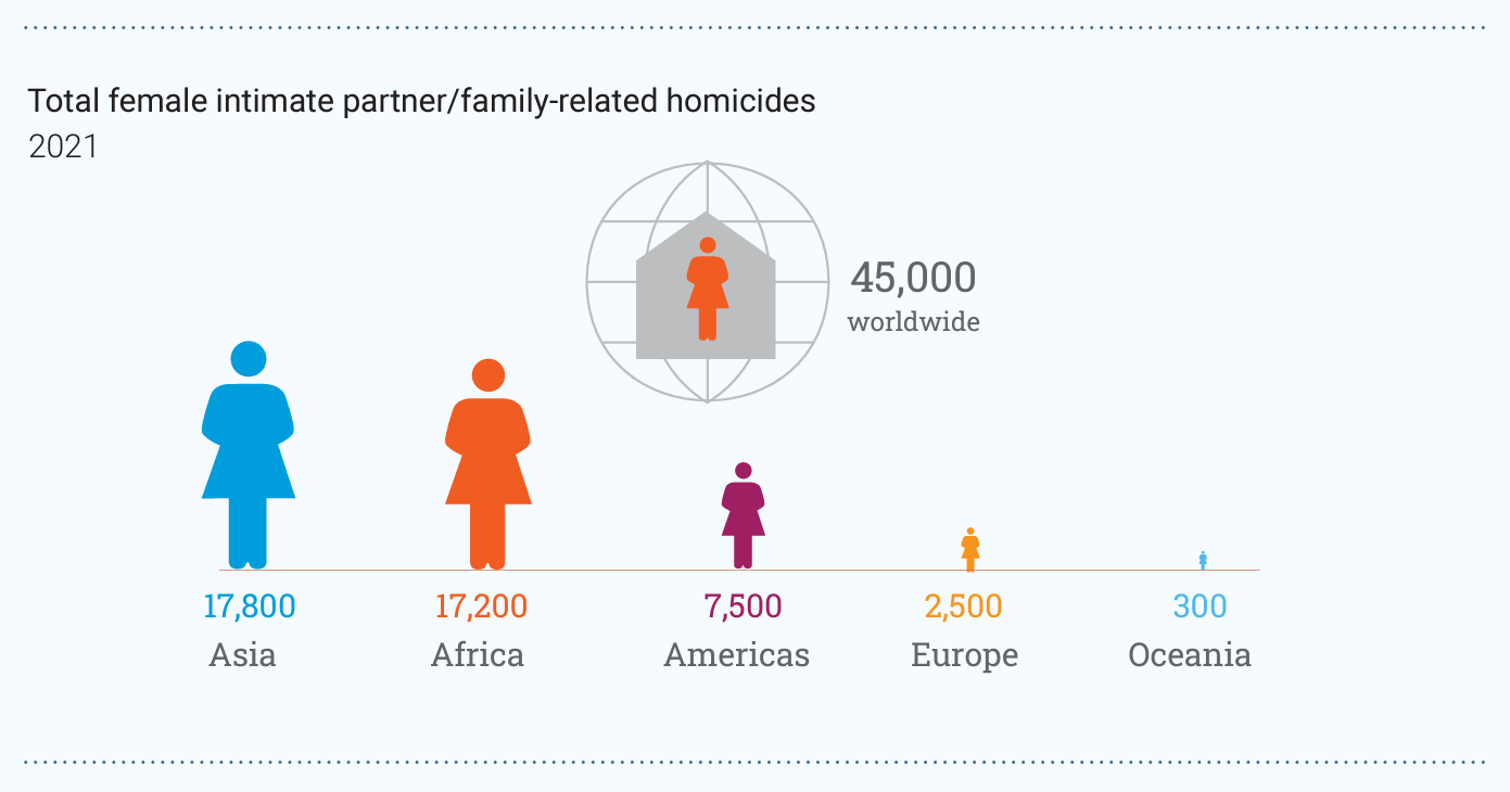 Family related homicide data