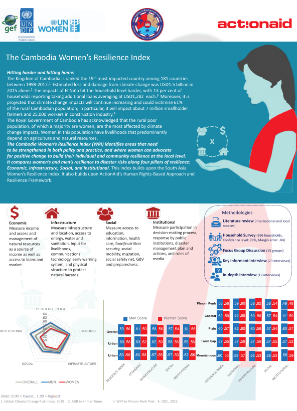 The Cambodia Women's Resilience Index