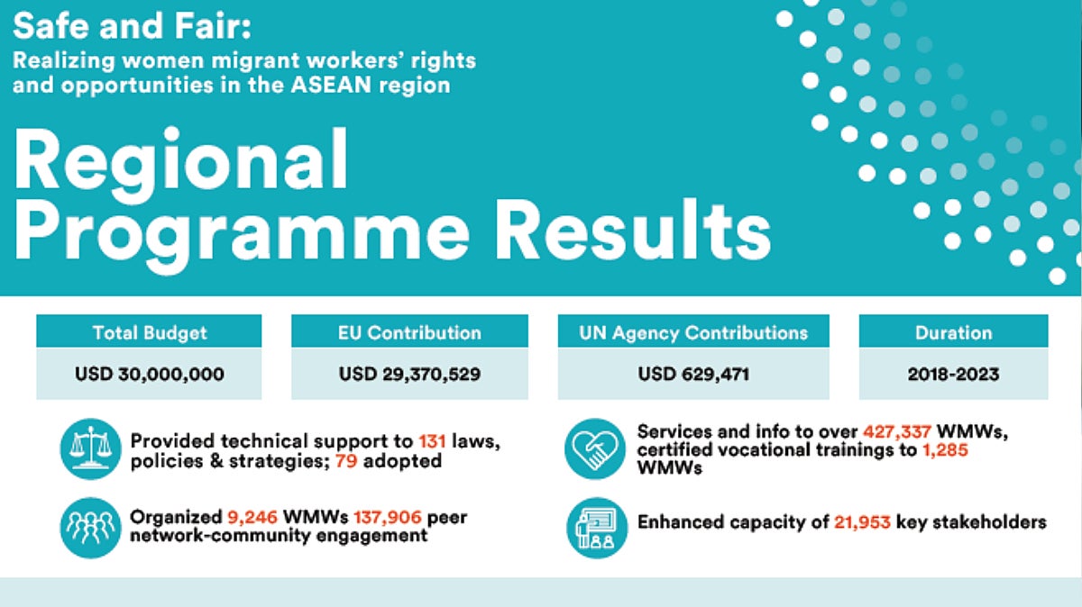 Safe and Fair Regional Programme Results