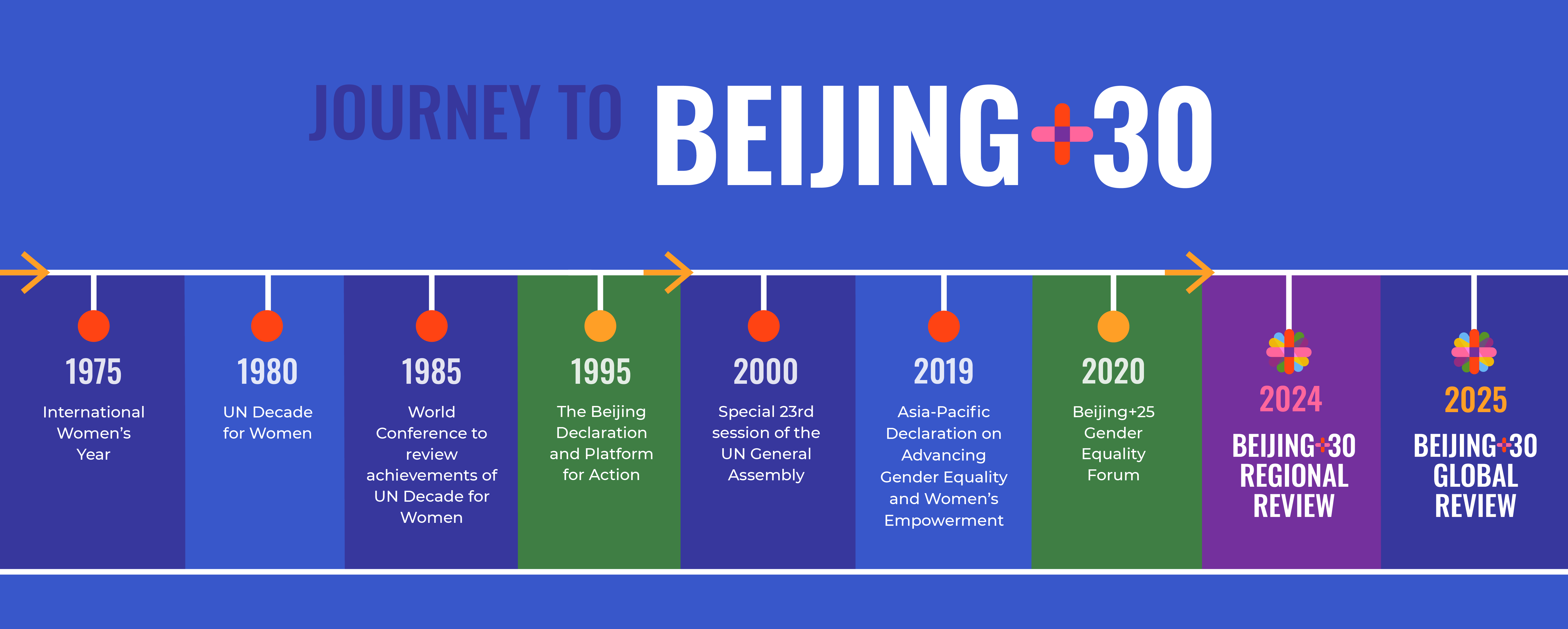 Beijing+30 Timeline