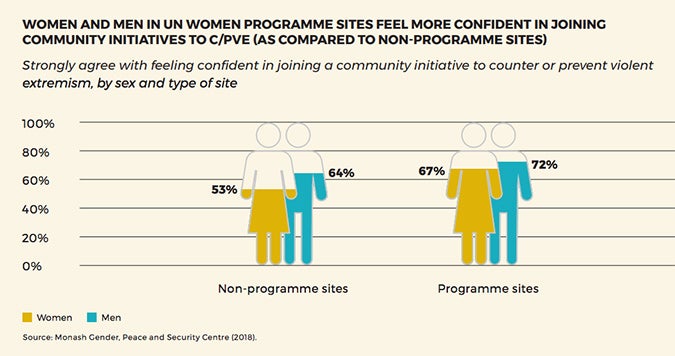 New research examines the impact of an innovative new project on preventing violent extremism through empowering women