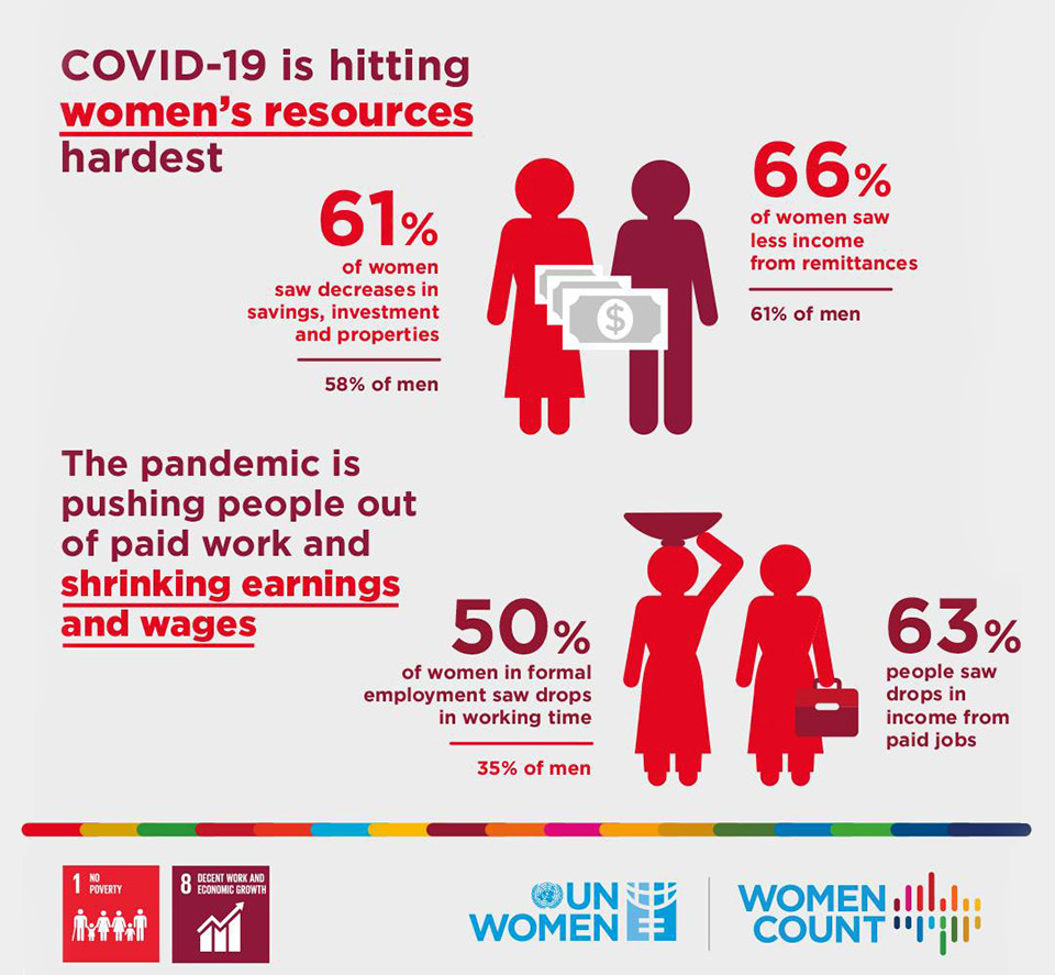 The #SheBouncesBack campaign is part of the UN Women project, ‘Supporting Women to Recover from the Socio-economic Impacts of COVID-19’
