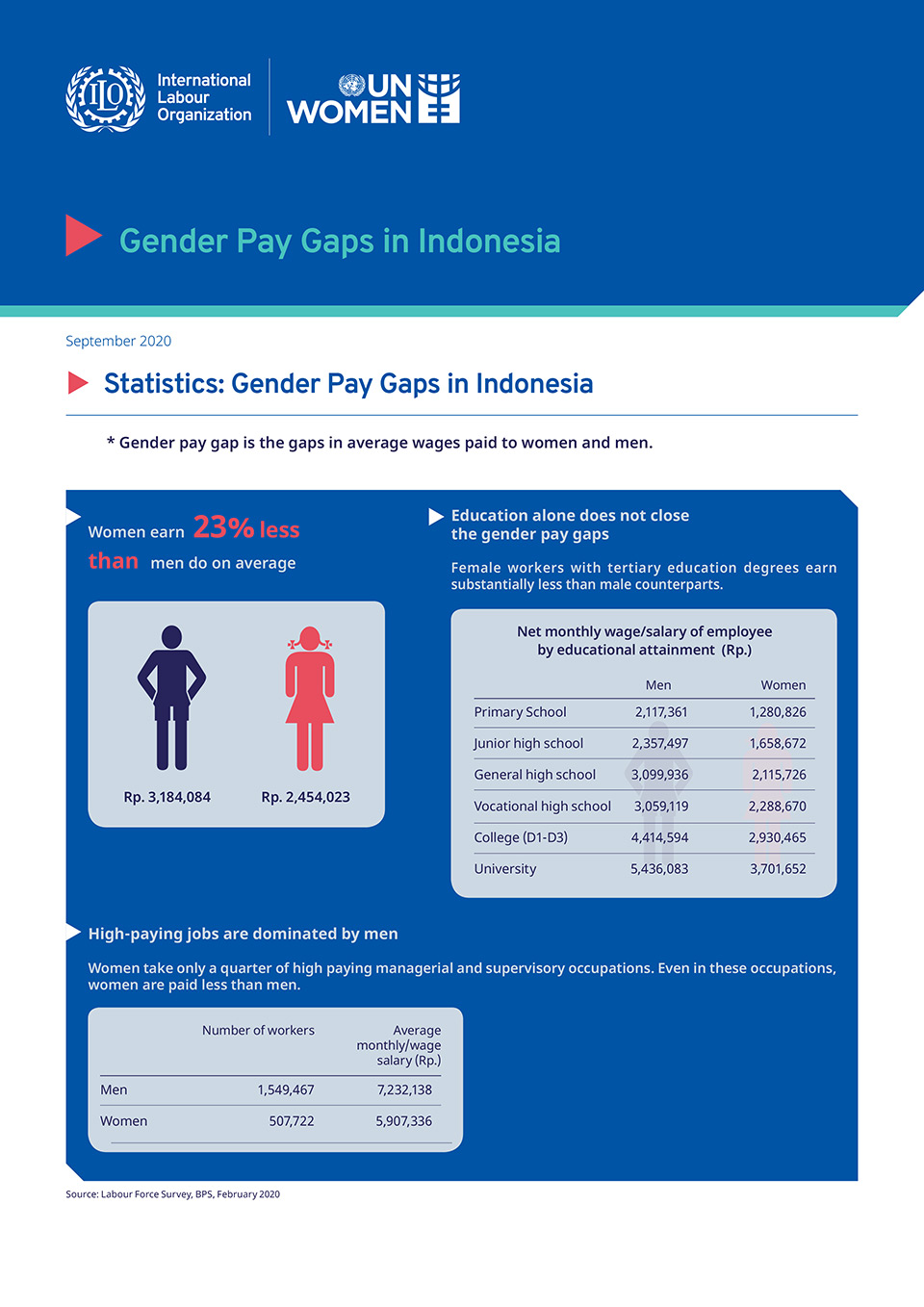 Infographic: Gender Pay Gaps in Indonesia