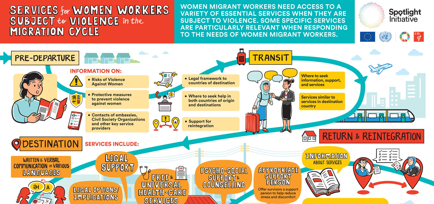 Risks of Violence against Women in the Labour Migration Cycle and Services that Need to be in Place throughout the Migration Cycle